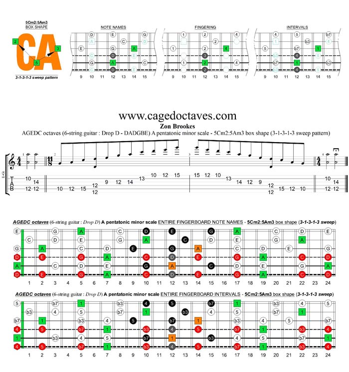 AGEDC octaves A pentatonic minor scale (6-string guitar : Drop D - DADGBE) - 5Cm2:5Am3 box shape (31313 sweep)